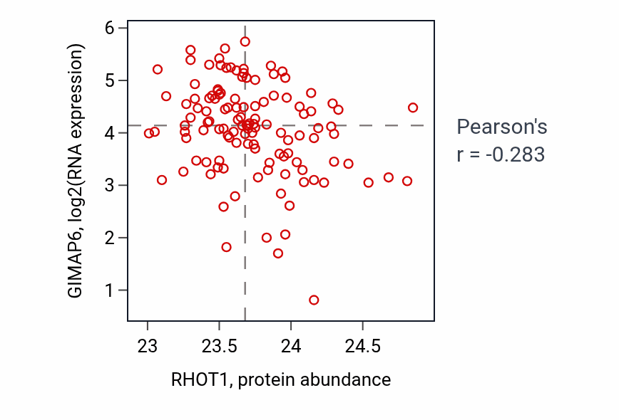 Per-sample scatter of RHOT1 vs GIMAP6 in BRCA (Pearson r = -0.28).