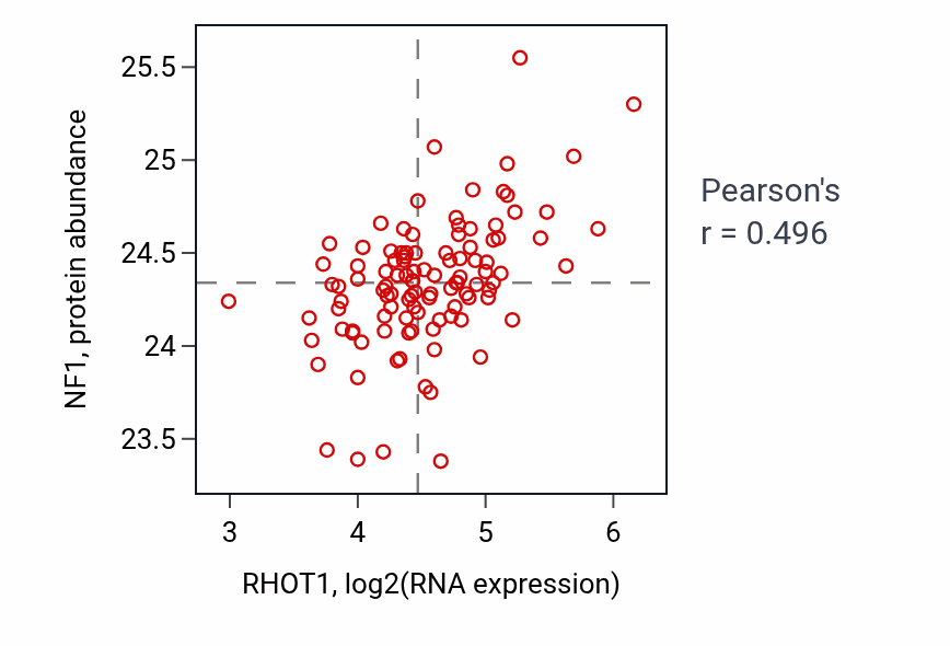 Per-sample scatter of RHOT1 vs NF1 in LSCC (Pearson r = 0.50).