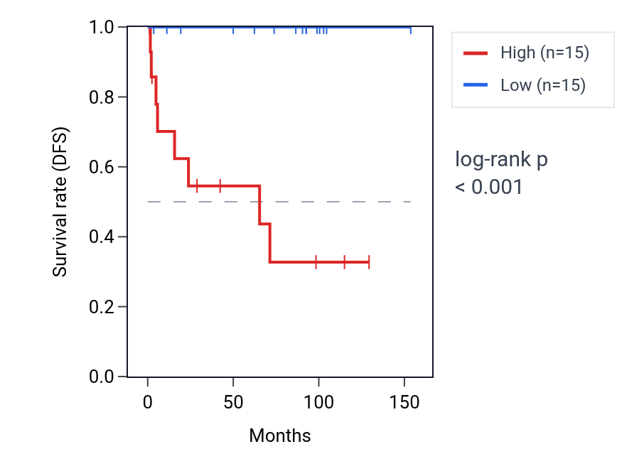 Kaplan&ndash;Meier survival curve for RHOT1 RNA expression in KICH: high vs low expression groups.