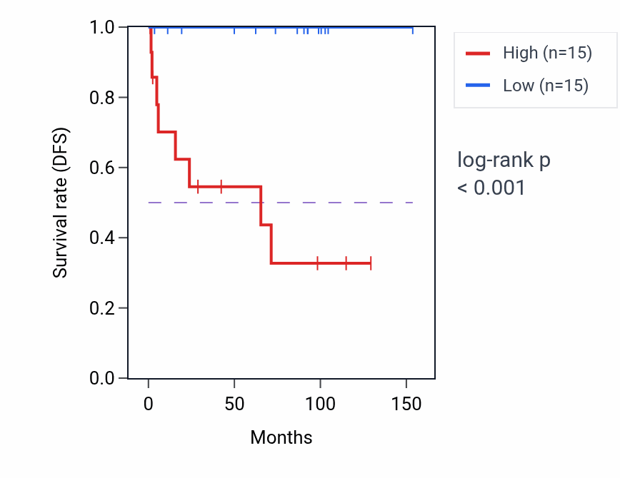 Kaplan&ndash;Meier survival curve for RHOT1 RNA-high vs -low samples in KICH.