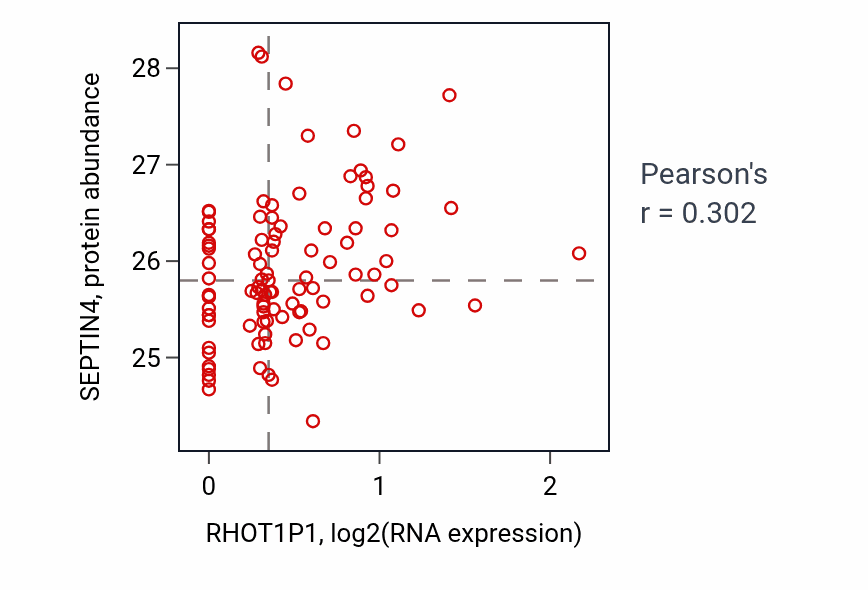 Per-sample scatter of RHOT1P1 vs SEPTIN4 in GBM (Pearson r = 0.30).