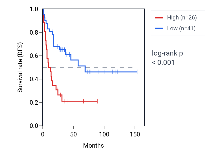 Kaplan&ndash;Meier survival curve for RHOT1P1 RNA expression in ACC: high vs low expression groups.