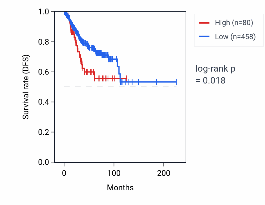 Kaplan&ndash;Meier survival curve for RHOT1P2 RNA expression in UCEC: high vs low expression groups.
