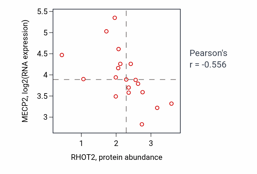 Per-sample scatter of RHOT2 vs MECP2 in OESOPHAGUS (Pearson r = -0.56).