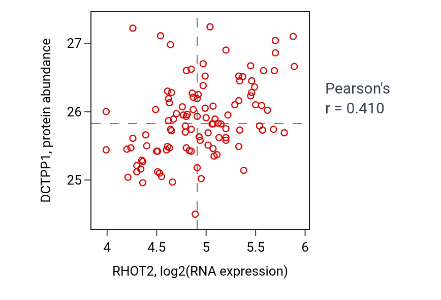 Per-sample scatter of RHOT2 vs DCTPP1 in LSCC (Pearson r = 0.41).