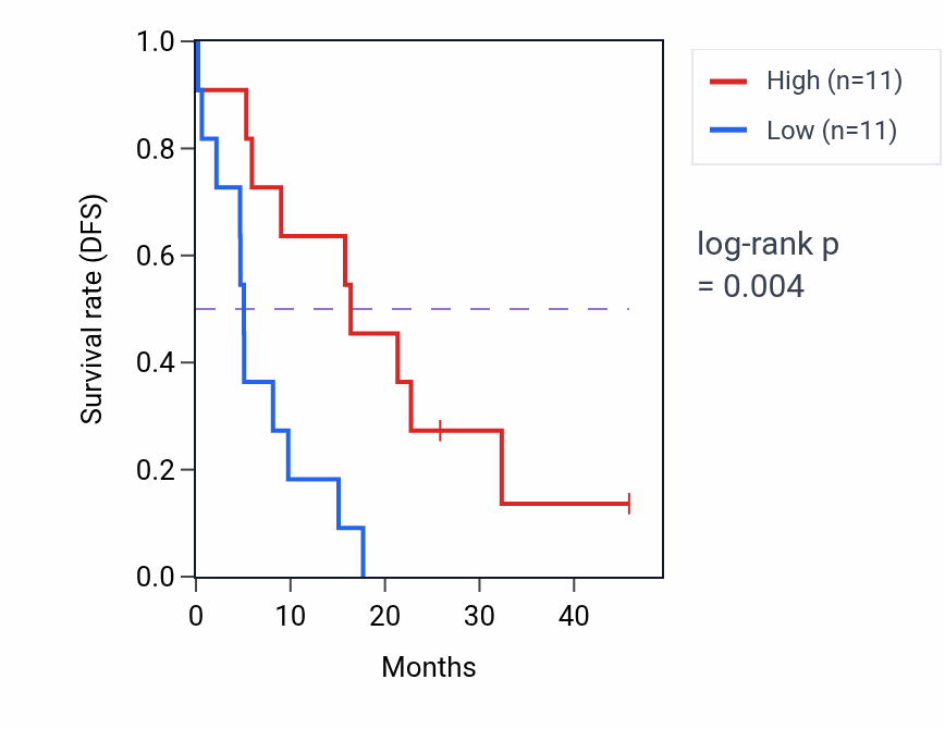 Kaplan&ndash;Meier survival curve for RHOT2 mass-spec protein-high vs -low samples in GBM.