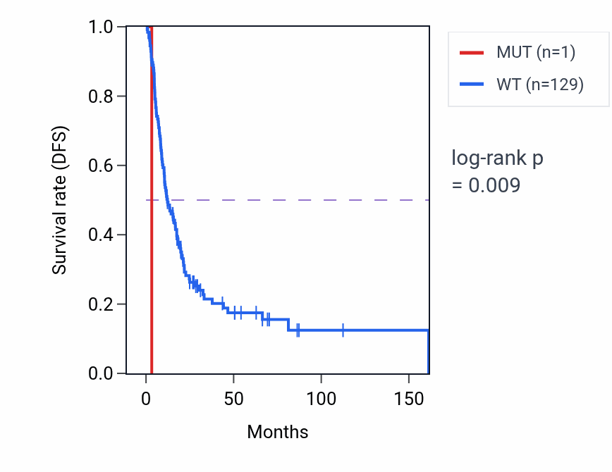 Kaplan&ndash;Meier survival curve for RHOT2 mutant vs wild-type samples in BLCA.
