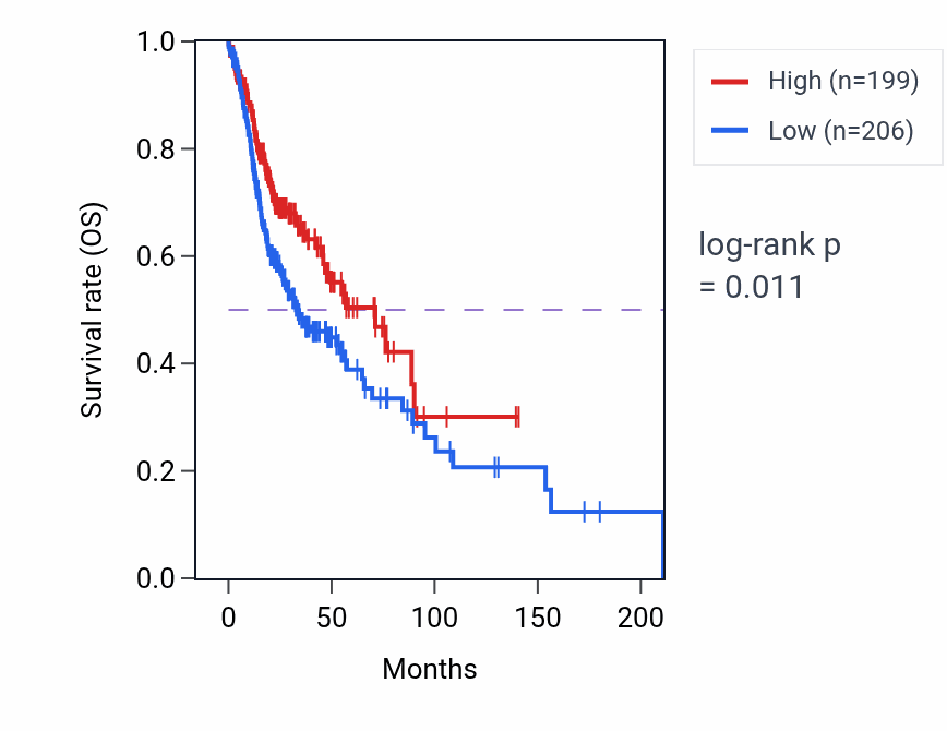 Kaplan&ndash;Meier survival curve for RHOT2 RNA-high vs -low samples in HNSC.