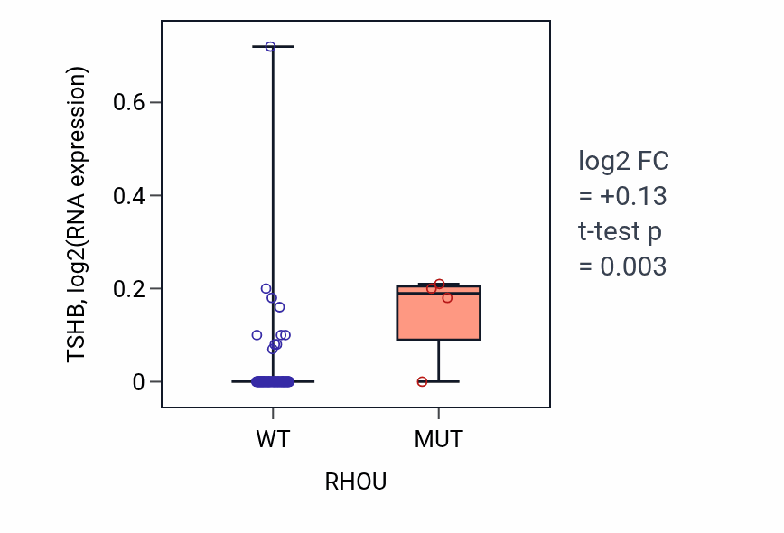 Box plot of TSHB in RHOU-low vs RHOU-high samples in BLOOD_Leukemia.