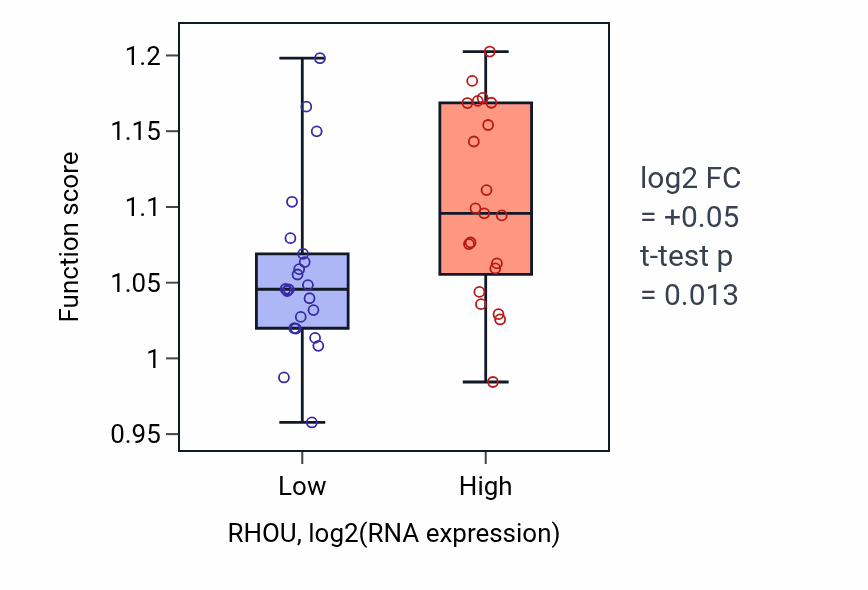 Box plot of Fatty acid catabolic process in RHOU-low vs RHOU-high samples in UPPER_AERODIGESTIVE_TRACT.