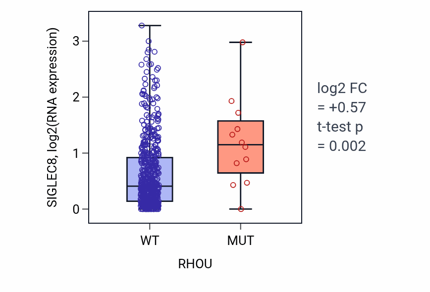 Box plot of SIGLEC8 in RHOU-low vs RHOU-high samples in UCEC.