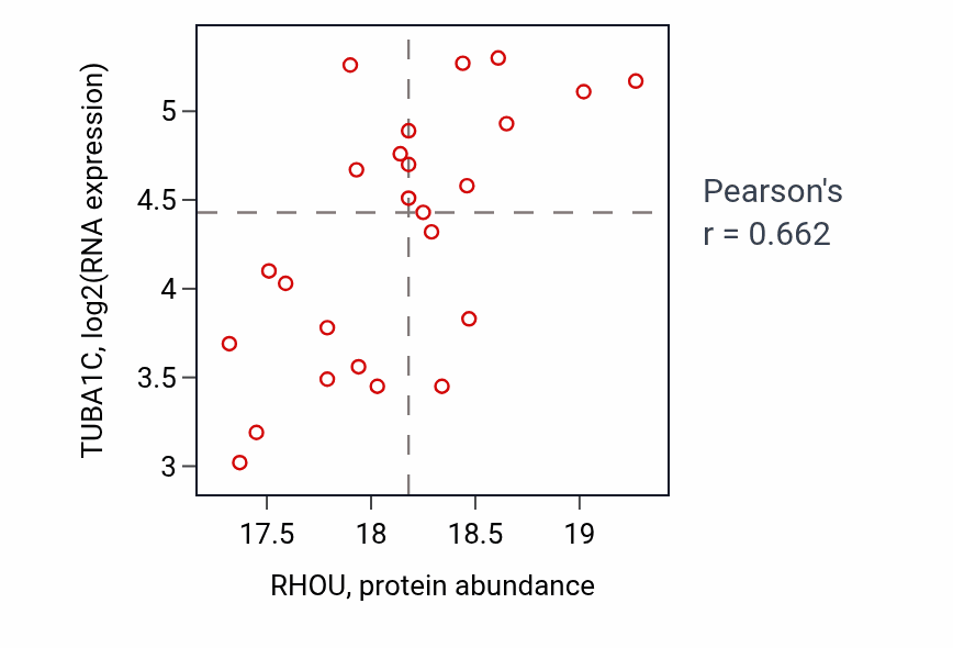 Per-sample scatter of RHOU vs TUBA1C in UCEC (Pearson r = 0.66).