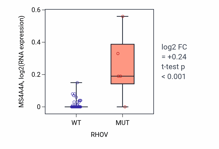 Box plot of MS4A4A in RHOV-low vs RHOV-high samples in LARGE_INTESTINE.