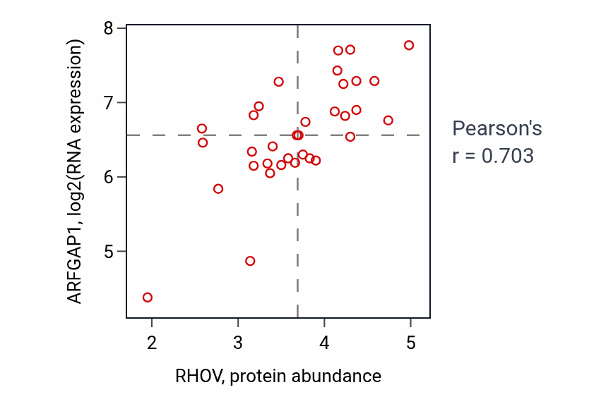 Per-sample scatter of RHOV vs ARFGAP1 in SKIN (Pearson r = 0.70).