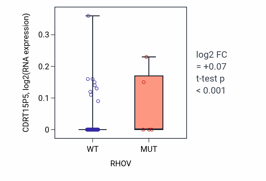Box plot of CDRT15P5 in RHOV-low vs RHOV-high samples in BLCA.