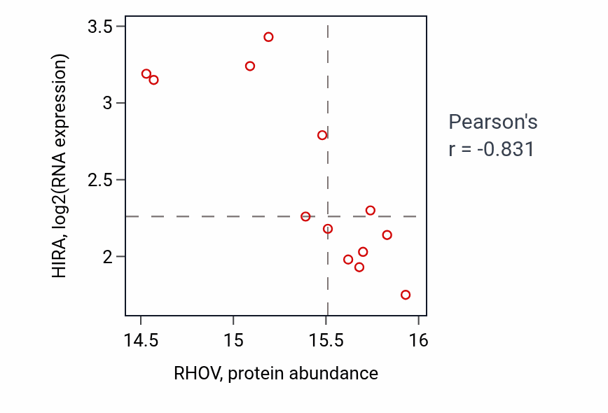 Per-sample scatter of RHOV vs HIRA in HNSC (Pearson r = -0.83).