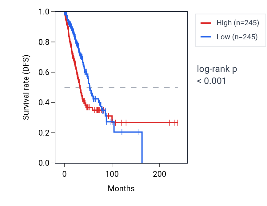 Kaplan&ndash;Meier survival curve for RHOV RNA expression in LUAD: high vs low expression groups.