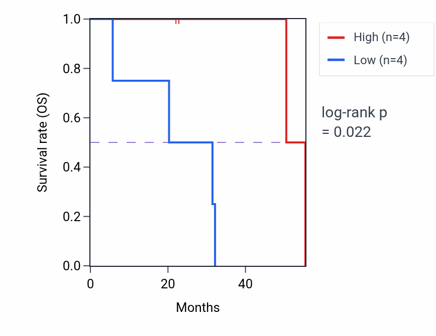 Kaplan&ndash;Meier survival curve for RHOV mass-spec protein-high vs -low samples in HNSC.