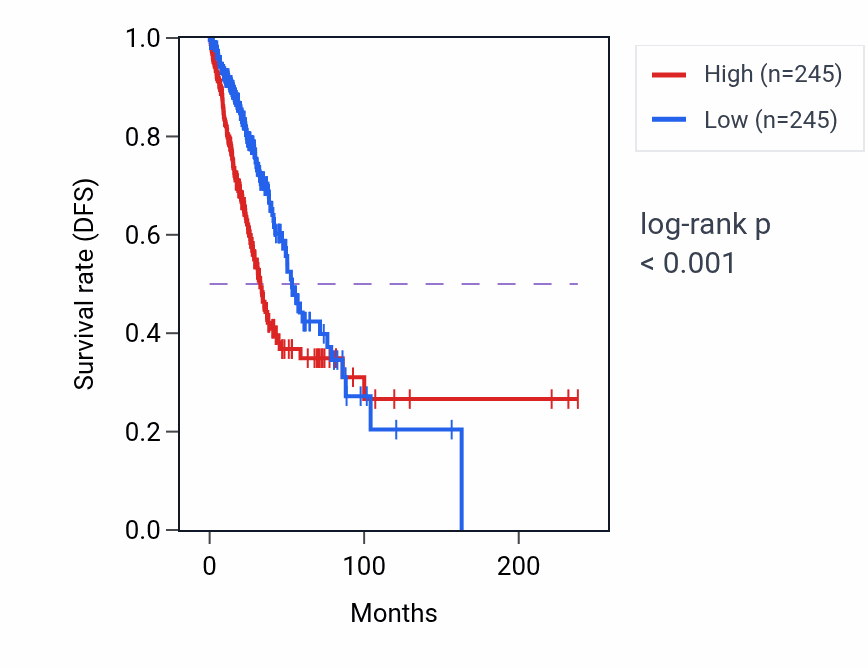 Kaplan&ndash;Meier survival curve for RHOV RNA-high vs -low samples in LUAD.