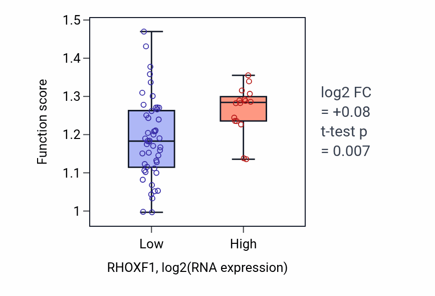 Box plot of Intracellular sphingolipid homeostasis in RHOXF1-low vs RHOXF1-high samples in SOFT_TISSUE.
