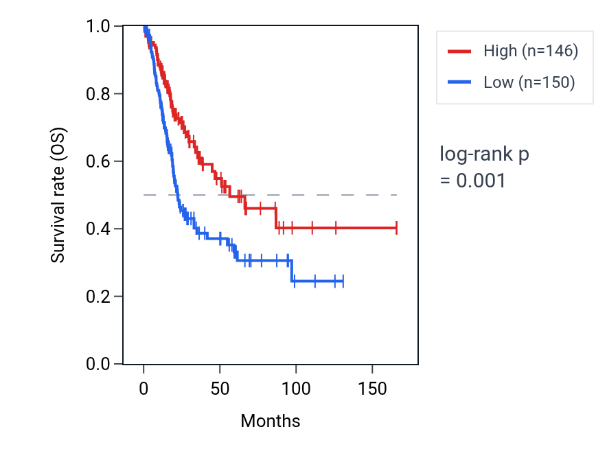 Kaplan&ndash;Meier survival curve for RHOXF1 RNA expression in BLCA: high vs low expression groups.