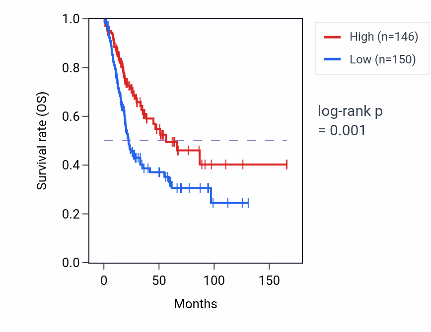 Kaplan&ndash;Meier survival curve for RHOXF1 RNA-high vs -low samples in BLCA.