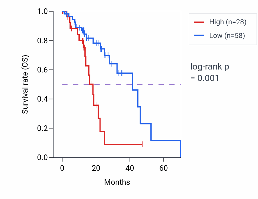 Kaplan&ndash;Meier survival curve for RHOXF1P1 RNA expression in ESCA: high vs low expression groups.