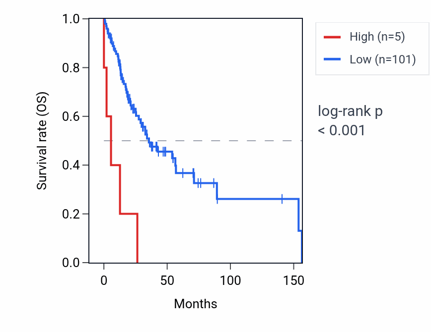 Kaplan&ndash;Meier survival curve for RHOXF2B RNA expression in HNSC: high vs low expression groups.