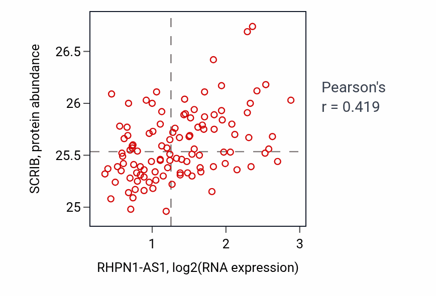 Per-sample scatter of RHPN1-AS1 vs SCRIB in LUAD (Pearson r = 0.42).