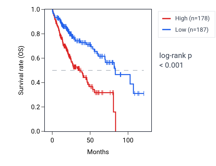 Kaplan&ndash;Meier survival curve for RHPN1-AS1 RNA expression in LIHC: high vs low expression groups.