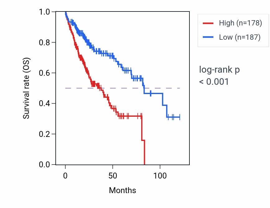 Kaplan&ndash;Meier survival curve for RHPN1-AS1 RNA-high vs -low samples in LIHC.