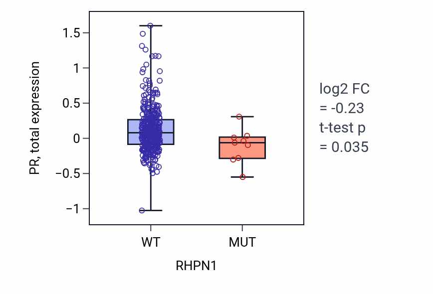 Box plot of PR in RHPN1-low vs RHPN1-high samples in COAD.