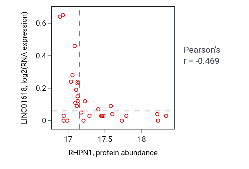Per-sample scatter of RHPN1 vs LINC01618 in BRCA (Pearson r = -0.47).