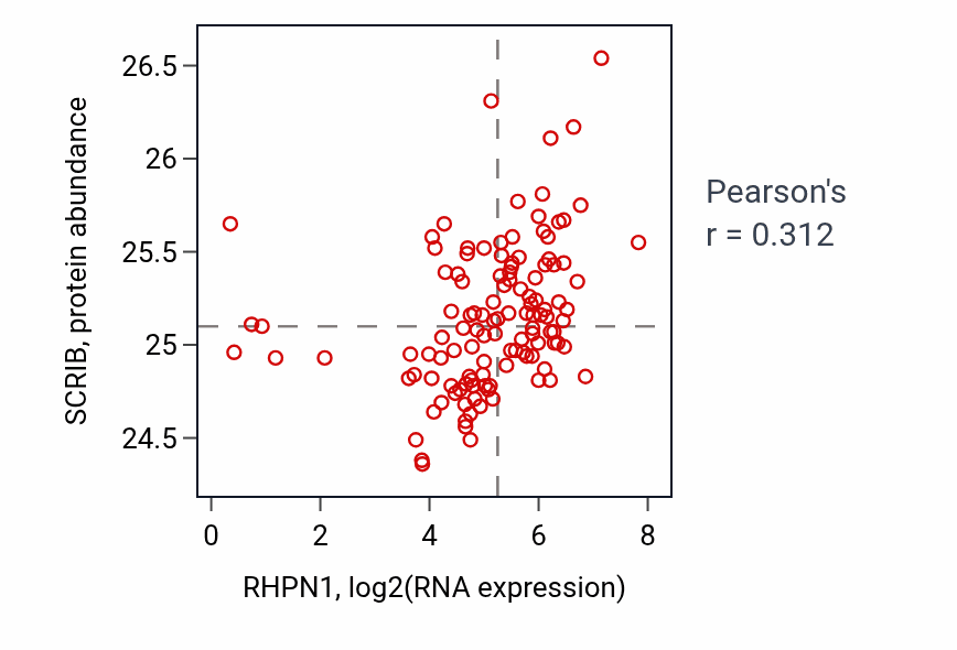Per-sample scatter of RHPN1 vs SCRIB in BRCA (Pearson r = 0.31).