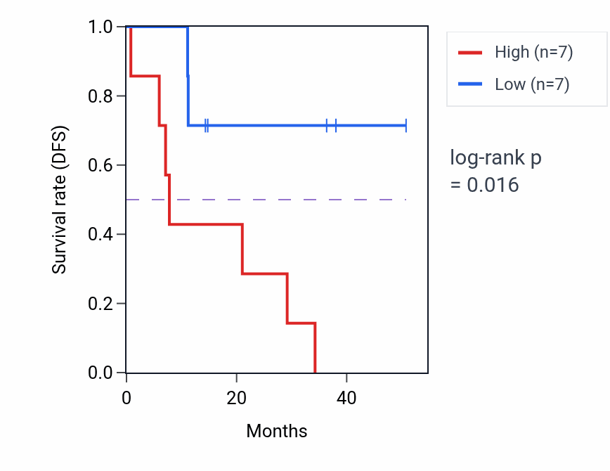 Kaplan&ndash;Meier survival curve for RHPN1 mass-spec protein-high vs -low samples in LUAD.