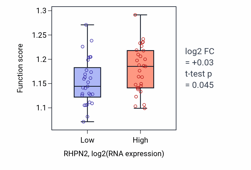 Box plot of Vacuolar transport in RHPN2-low vs RHPN2-high samples in OVARY.