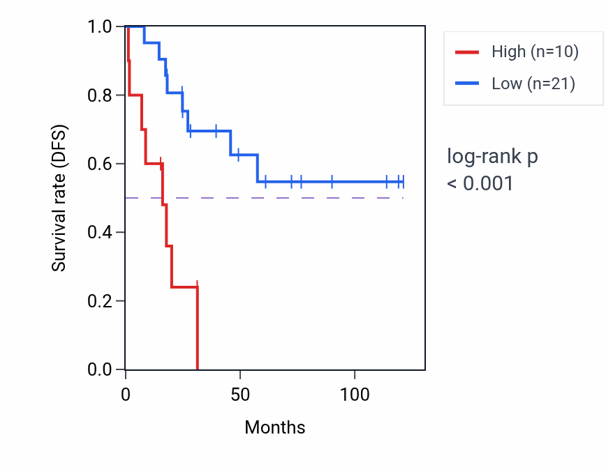 Kaplan&ndash;Meier survival curve for RHPN2P1 RNA expression in ACC: high vs low expression groups.