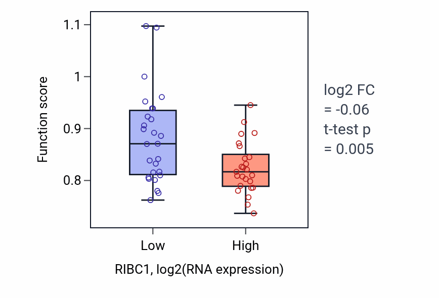 Box plot of Flagellated sperm motility in RIBC1-low vs RIBC1-high samples in LUNG_SCLC.