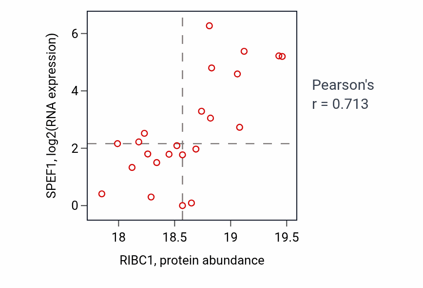Per-sample scatter of RIBC1 vs SPEF1 in UCEC (Pearson r = 0.71).
