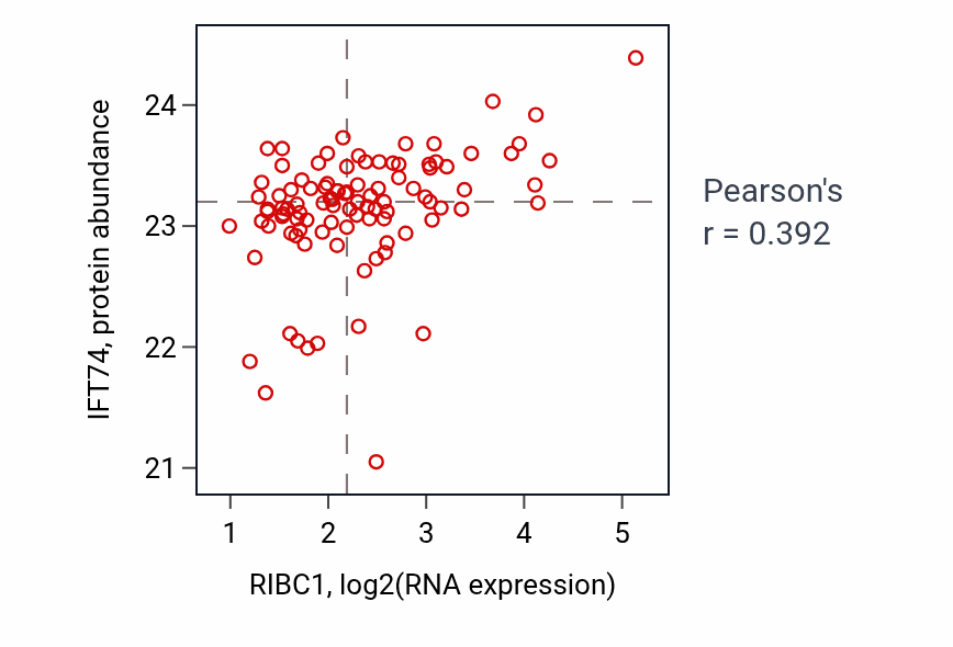 Per-sample scatter of RIBC1 vs IFT74 in GBM (Pearson r = 0.39).