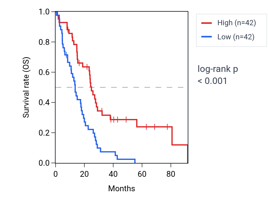 Kaplan&ndash;Meier survival curve for RIBC1 RNA expression in MESO: high vs low expression groups.