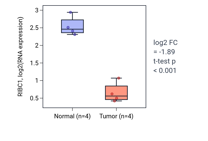 Tumor-vs-normal expression box plot for RIBC1 in KICH.