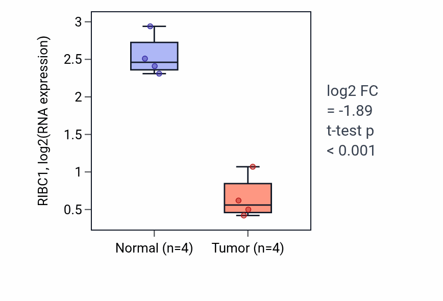 Tumor-vs-normal expression box plot for RIBC1 RNA in KICH.