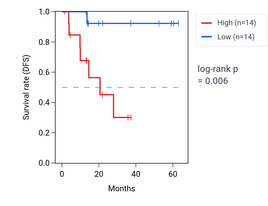 Kaplan&ndash;Meier survival curve for RIBC1 mass-spec protein-high vs -low samples in LUAD.