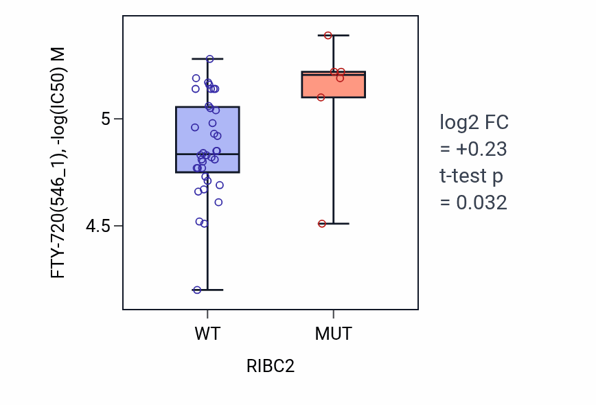 Box plot of FTY-720 in RIBC2-low vs RIBC2-high samples in LARGE_INTESTINE.