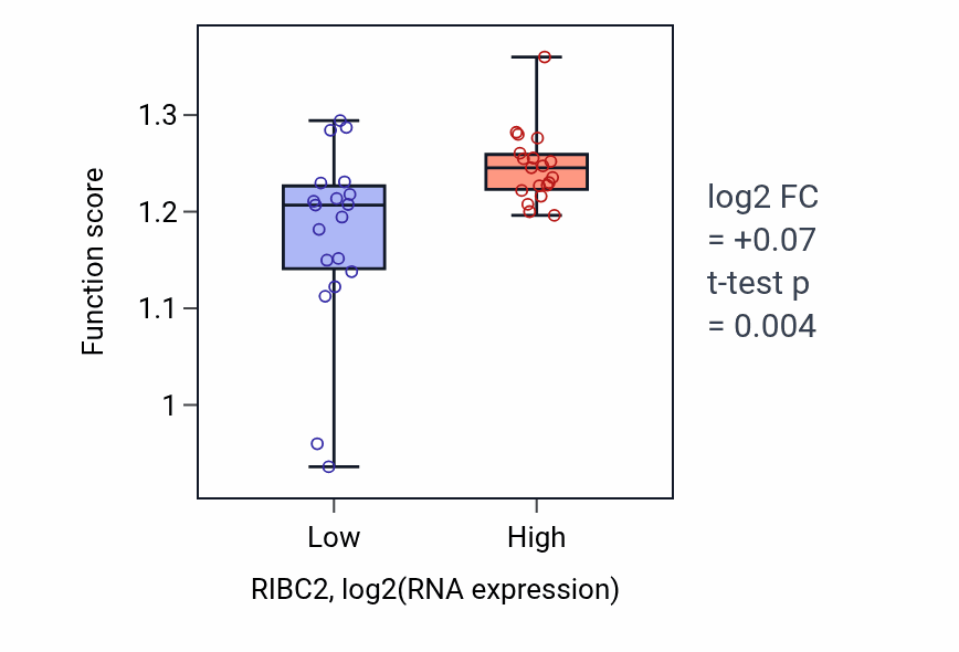 Box plot of Cell cycle checkpoint signaling in RIBC2-low vs RIBC2-high samples in BONE.