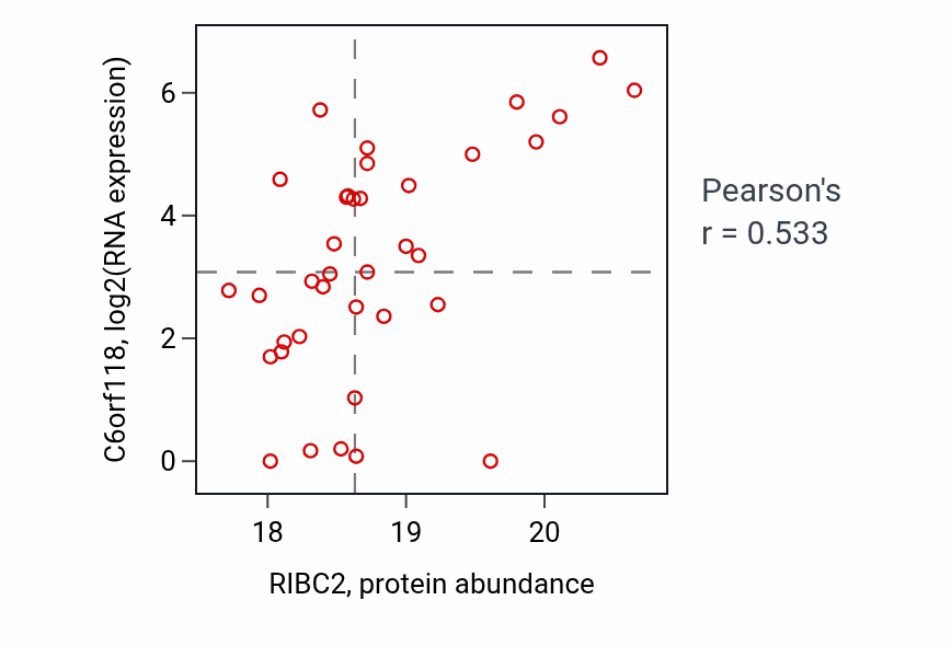 Per-sample scatter of RIBC2 vs C6orf118 in UCEC (Pearson r = 0.53).