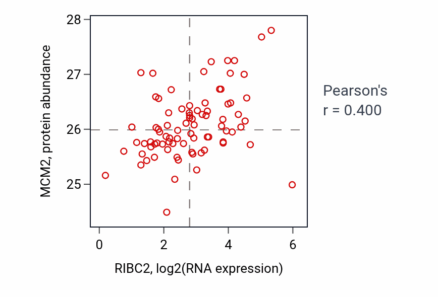 Per-sample scatter of RIBC2 vs MCM2 in OV (Pearson r = 0.40).