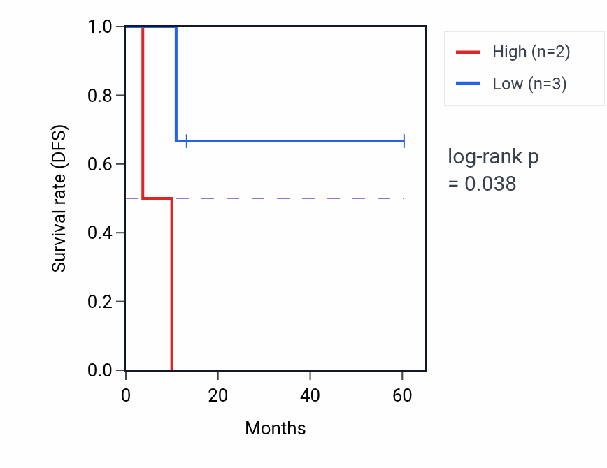 Kaplan&ndash;Meier survival curve for RIBC2 mass-spec protein-high vs -low samples in LUAD.