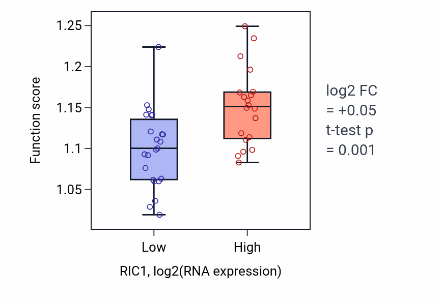 Box plot of Retrograde transport, endosome to Golgi in RIC1-low vs RIC1-high samples in UPPER_AERODIGESTIVE_TRACT.